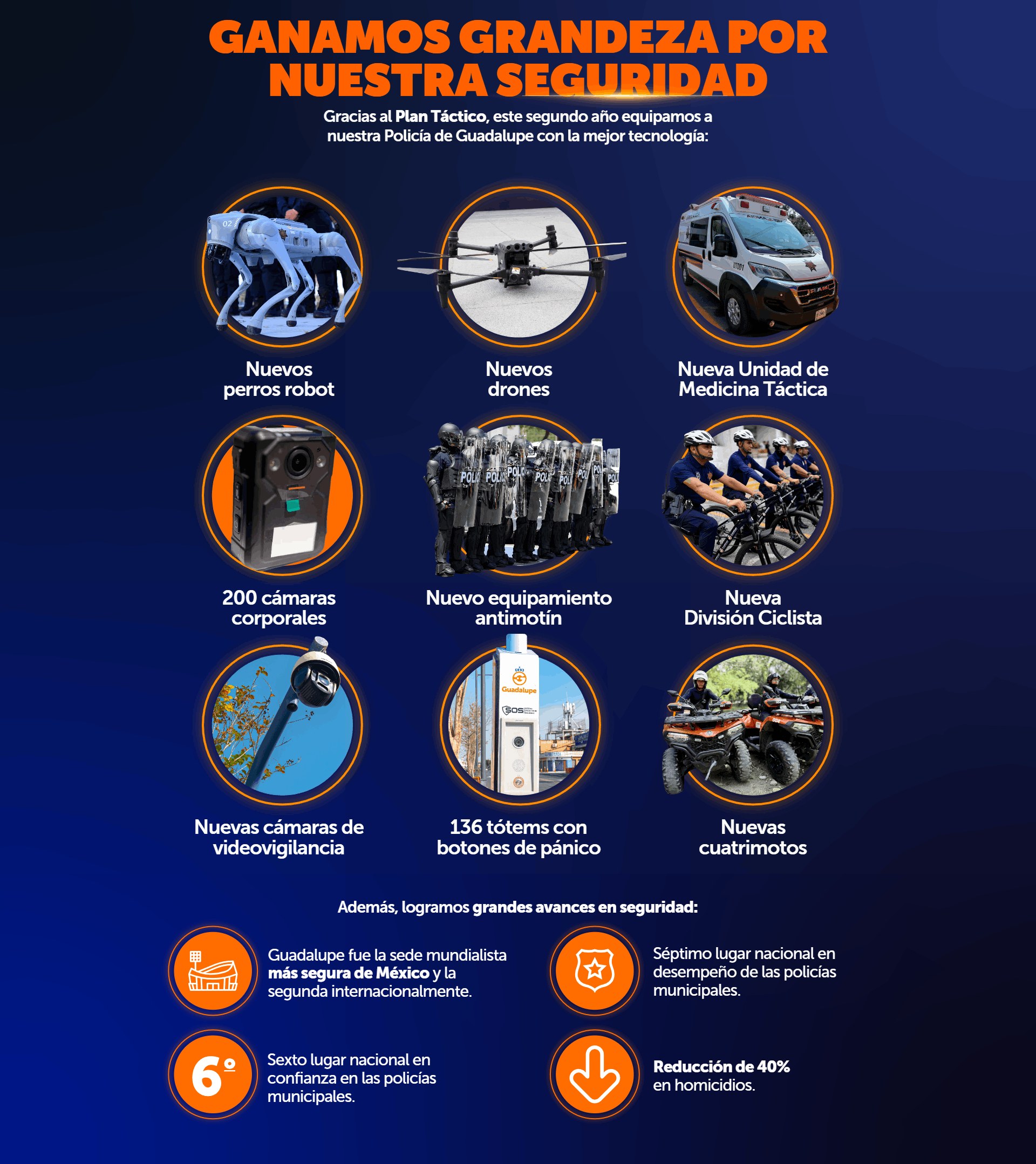 Ganamos Grandeza por nuestra seguridad. Gracias al Plan Táctico, este segundo año equipamos a nuestra Policía de Guadalupe con la mejor tecnología: nuevos perros robot, nuevos drones, nueva Unidad de Medicina Táctica, 200 cámaras corporales, nuevo equipamiento antimotín, nueva División Ciclista, nuevas cámaras de videovigilancia, 136 tótems con botones de pánico y nuevas cuatrimotos. Además, logramos grandes avances en seguridad: Guadalupe fue la sede mundialista más segura de México y la segunda internacionalmente; séptimo lugar nacional en desempeño de las policías municipales; sexto lugar nacional en confianza en las policías municipales; reducción de 40% en homicidios.